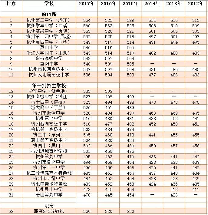 杭州最知名重点高中(老前8,新前11)