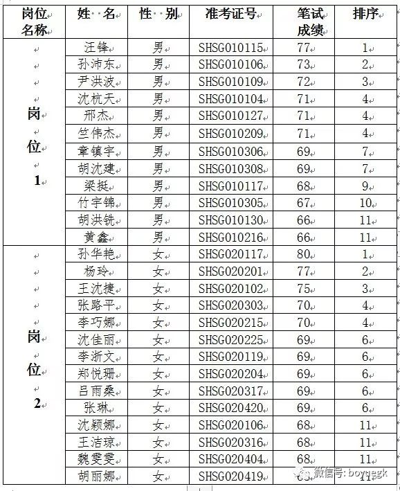 2018年下半年剡湖街道社区专职工作者笔试成绩公布,面试课程报名开始!