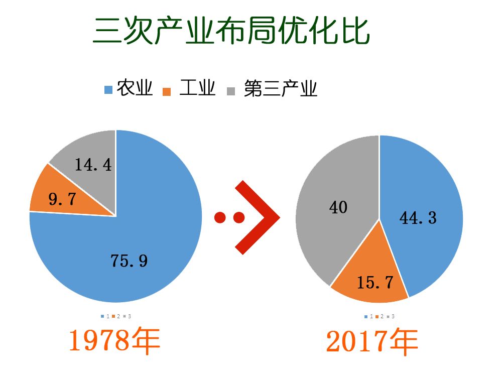 40年来,产业开发步伐加快,经济结构日趋优化党的十一届三中全会召开