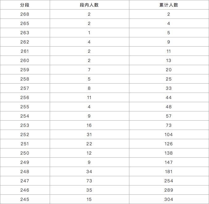 参考：2019美术统考成绩一分一段表，截止今日