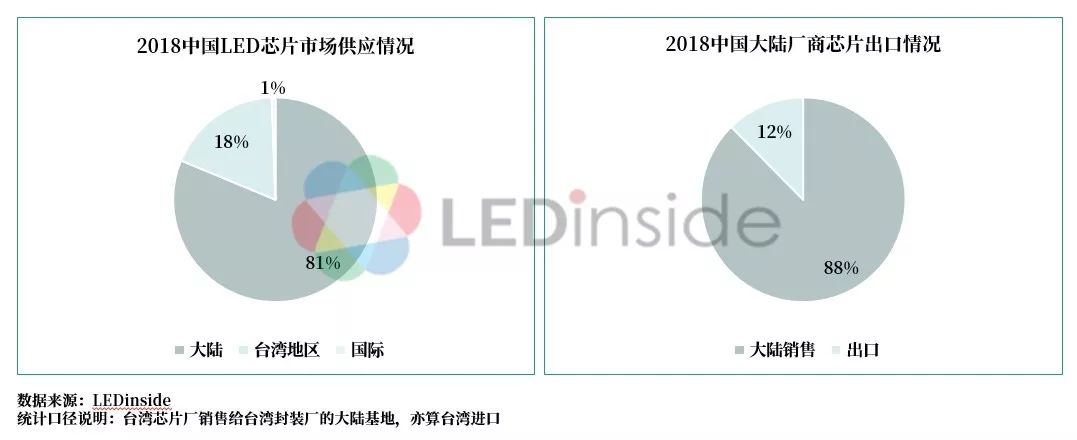 LEDinside：2019中國LED晶片封裝產業趨勢分析 科技 第4張