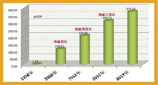 经济总量是地区发展的综合实力_经济发展图片