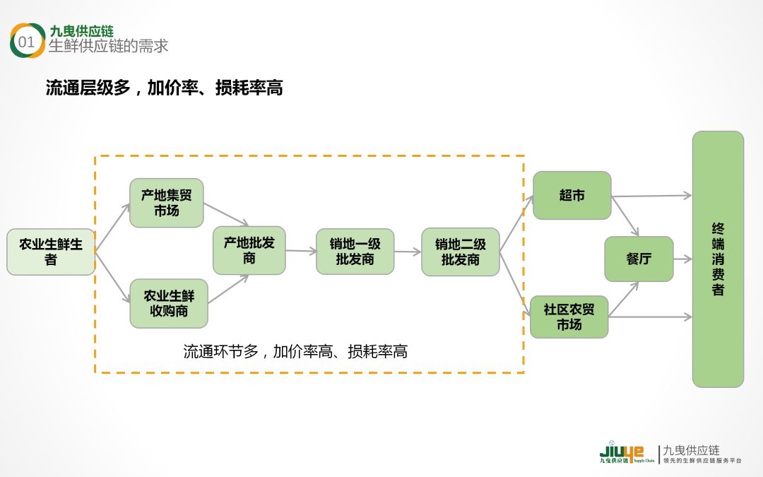 方贇:"新冷链"-如何支撑生鲜供应链上下游发展 | 峰会