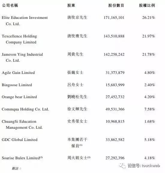 卓越教育登陆港交所：募资3.4亿港元 唐俊京为大股东