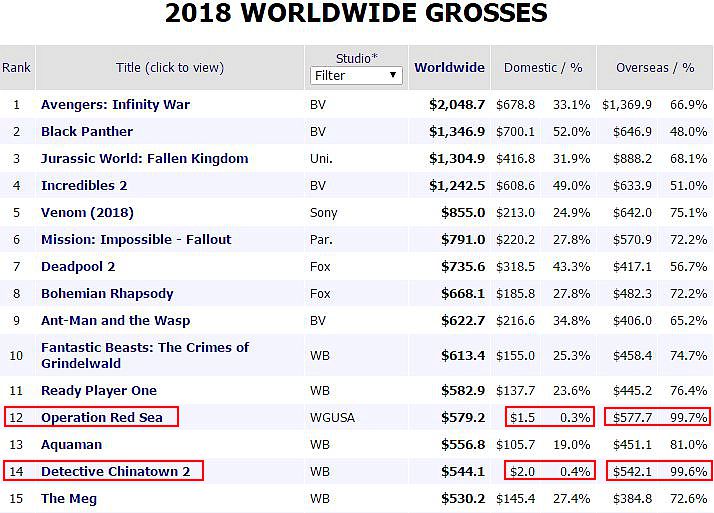 2018全球票房排行榜_2018上半年全球票房排行榜,两部国产片闯进世界10强