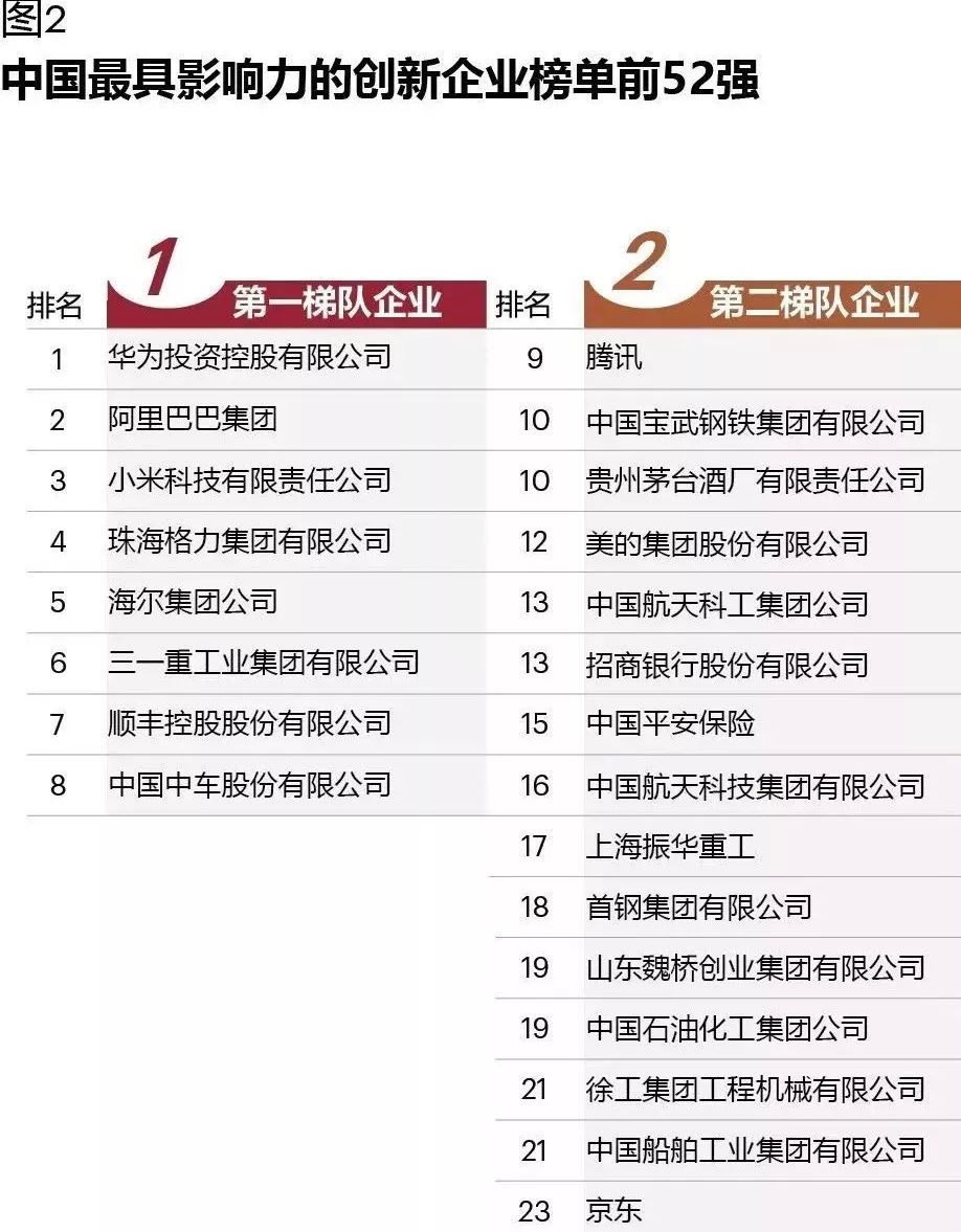 【業界】2018中國創新企業排名：華為小米位列前三 科技 第2張