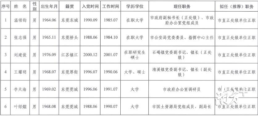 东莞市市管干部任前公示通告|温颂钧等6位同志拟提拔使用