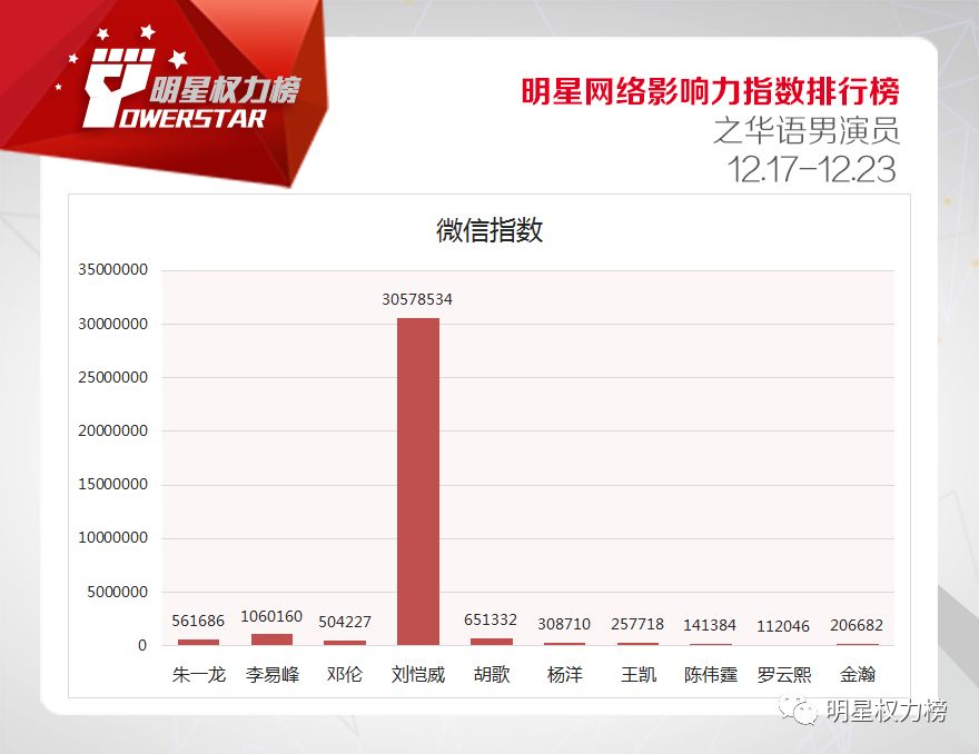 明星網絡影響力指數排行榜第187期榜單之華語男演員Top10