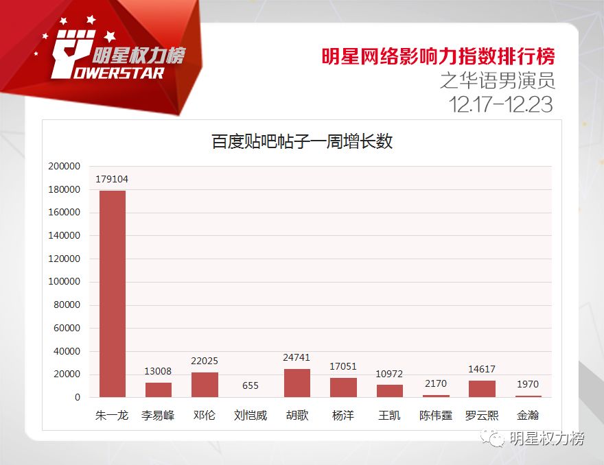 明星網絡影響力指數排行榜第187期榜單之華語男演員Top10