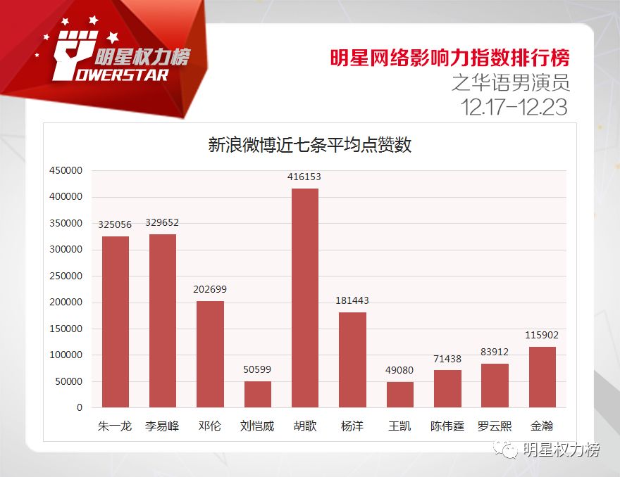 明星網絡影響力指數排行榜第187期榜單之華語男演員Top10