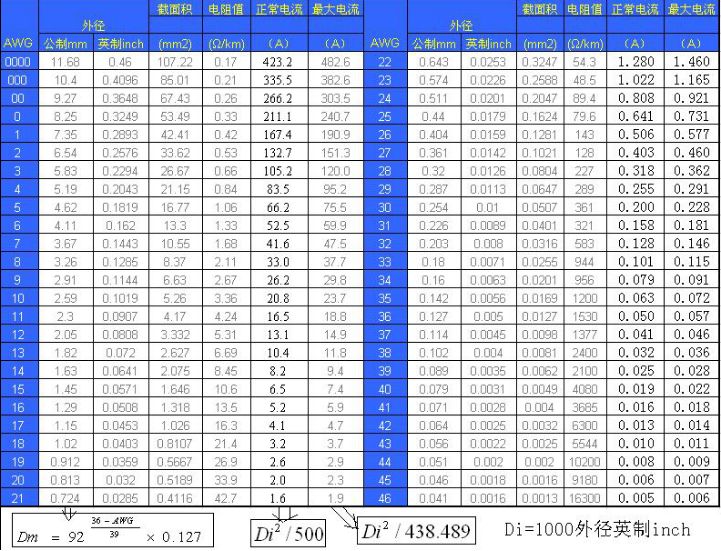 速记表】线材AWG与mm的换算!_公制