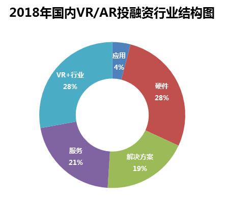 2018年國內外VR/AR行業融資事件匯總 | VR網原創 科技 第1張