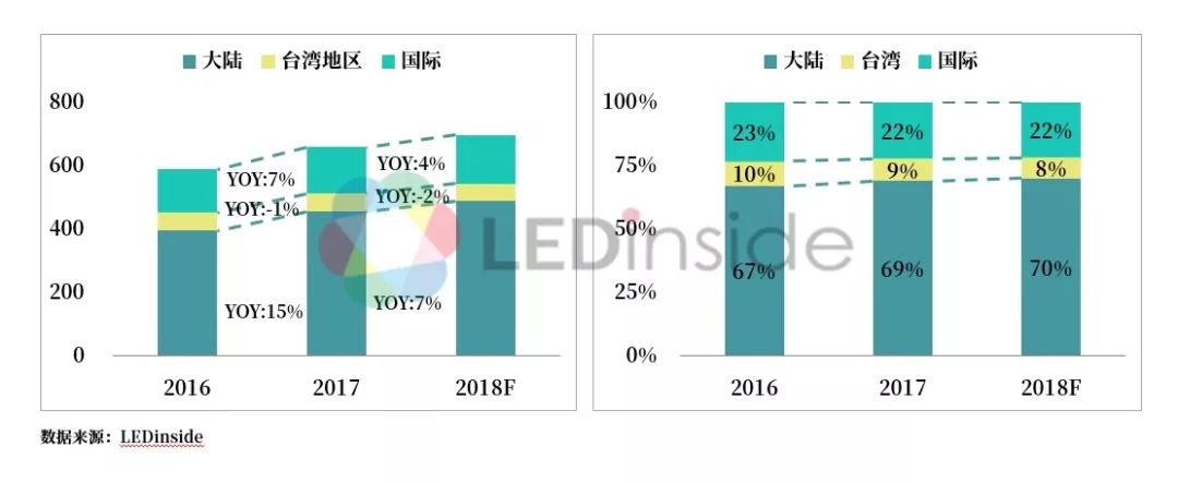 LEDinside：2019中國LED晶片封裝產業趨勢分析 科技 第8張