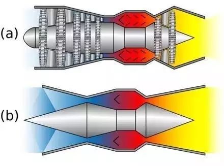 (a)涡喷发动机(b)冲压发动机,可以看到冲压发动机省去了一系列的压