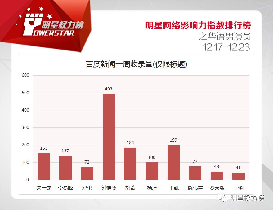 明星網絡影響力指數排行榜第187期榜單之華語男演員Top10