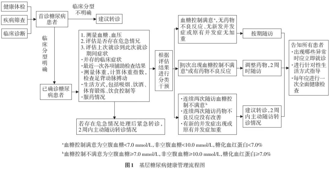 基层糖尿病的诊断和评估2018最新基层管理指南这样建议