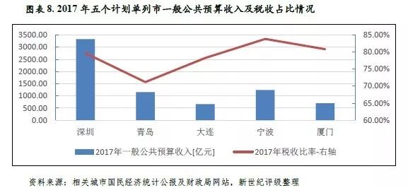 厦门市各区财政收入和Gdp