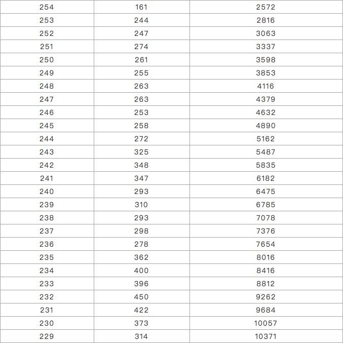 参考：2019美术统考成绩一分一段表，截止今日