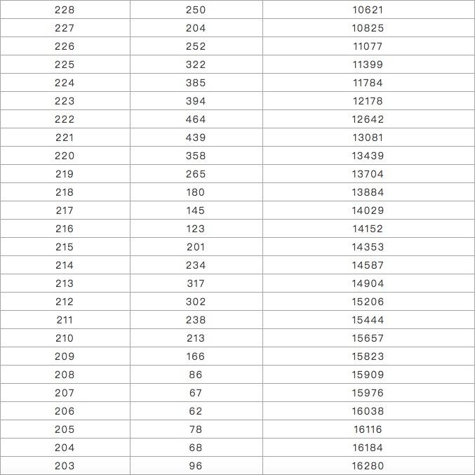 参考：2019美术统考成绩一分一段表，截止今日