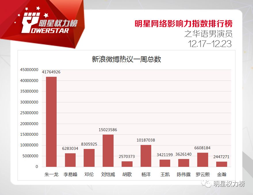 明星網絡影響力指數排行榜第187期榜單之華語男演員Top10