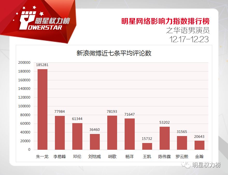 明星網絡影響力指數排行榜第187期榜單之華語男演員Top10