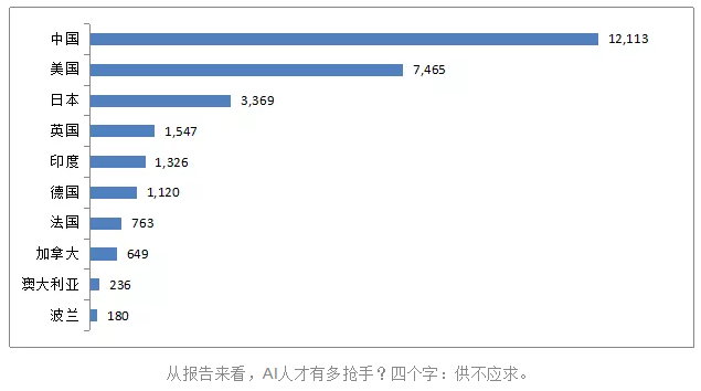 知海匠庫：AI工程師需求暴漲35倍！薪酬榮登NO.1 科技 第1張