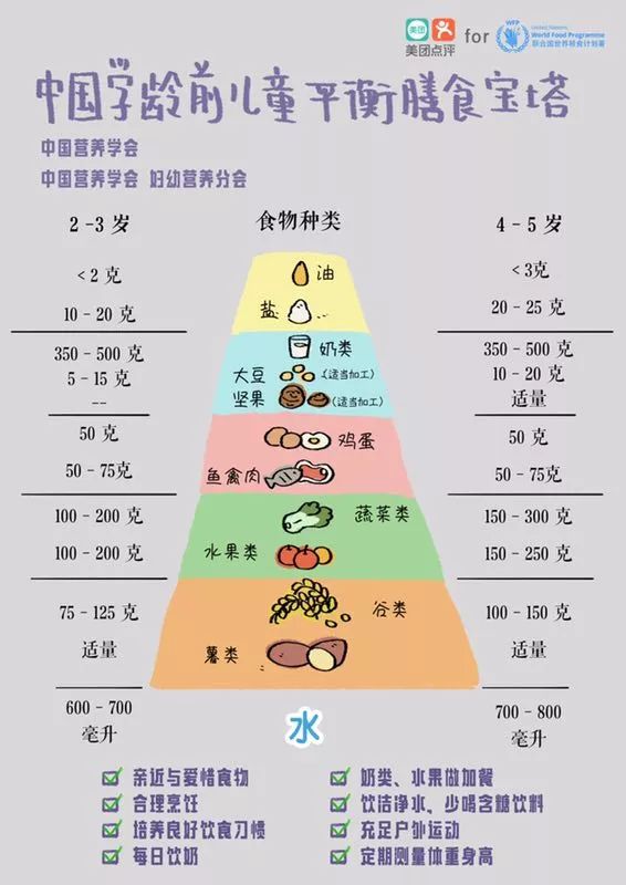 2～5 岁孩子每天吃这么多才算够，你家吃对了吗？