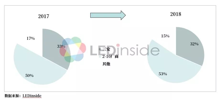 LEDinside：2019中國LED晶片封裝產業趨勢分析 科技 第5張