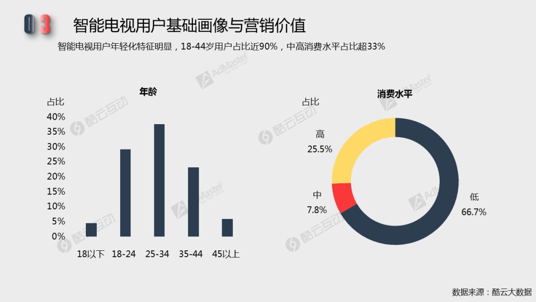 2018智能電視行銷價值潛力及廣告發展現狀| 白皮書詳解專題二 科技 第2張