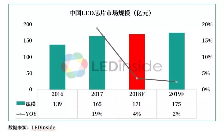 LEDinside：2019中國LED晶片封裝產業趨勢分析 科技 第2張