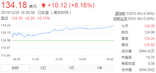 美股| 科技巨頭全線上漲，亞馬遜漲9.45%，蘋果漲7.04%，美光漲6.44% 科技 第1張