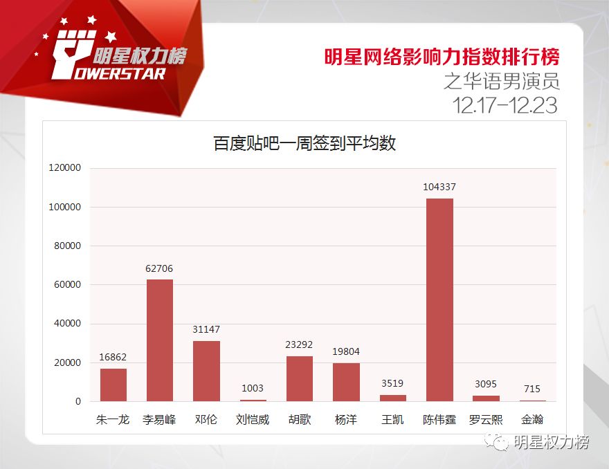 明星網絡影響力指數排行榜第187期榜單之華語男演員Top10