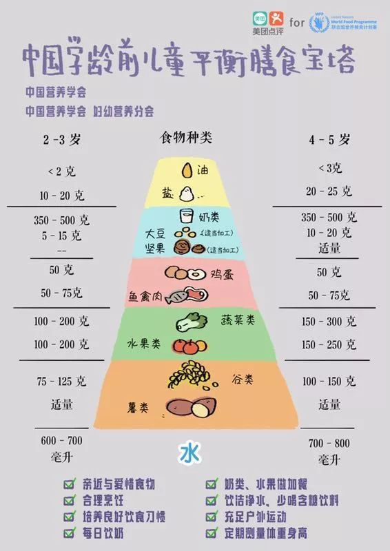 2～5 岁孩子每天吃这么多才算够，你家吃对了吗？