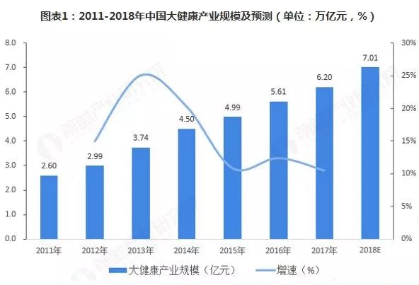 2030年健康产业16万亿占gdp_马应龙推出蔬通消化饼干,四百年老字号跨界为哪般(2)