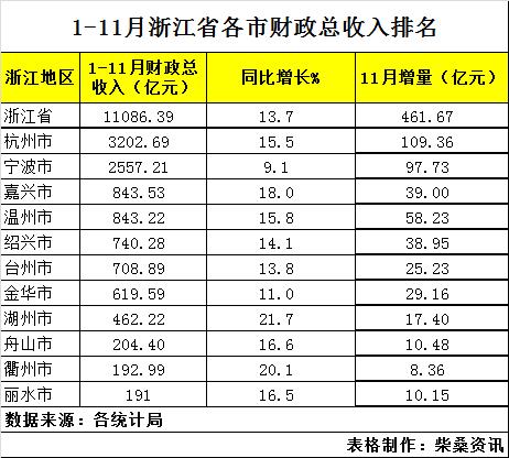 2020衢州GDP丽水GDP_速看 浙江11市GDP排名出炉 还有平均工资和房价