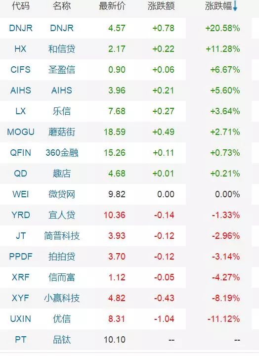 美股周三大涨,小赢科技和拍拍贷股价再创历史新低!