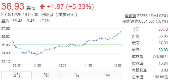 美股| 科技巨頭全線上漲，亞馬遜漲9.45%，蘋果漲7.04%，美光漲6.44% 科技 第6張