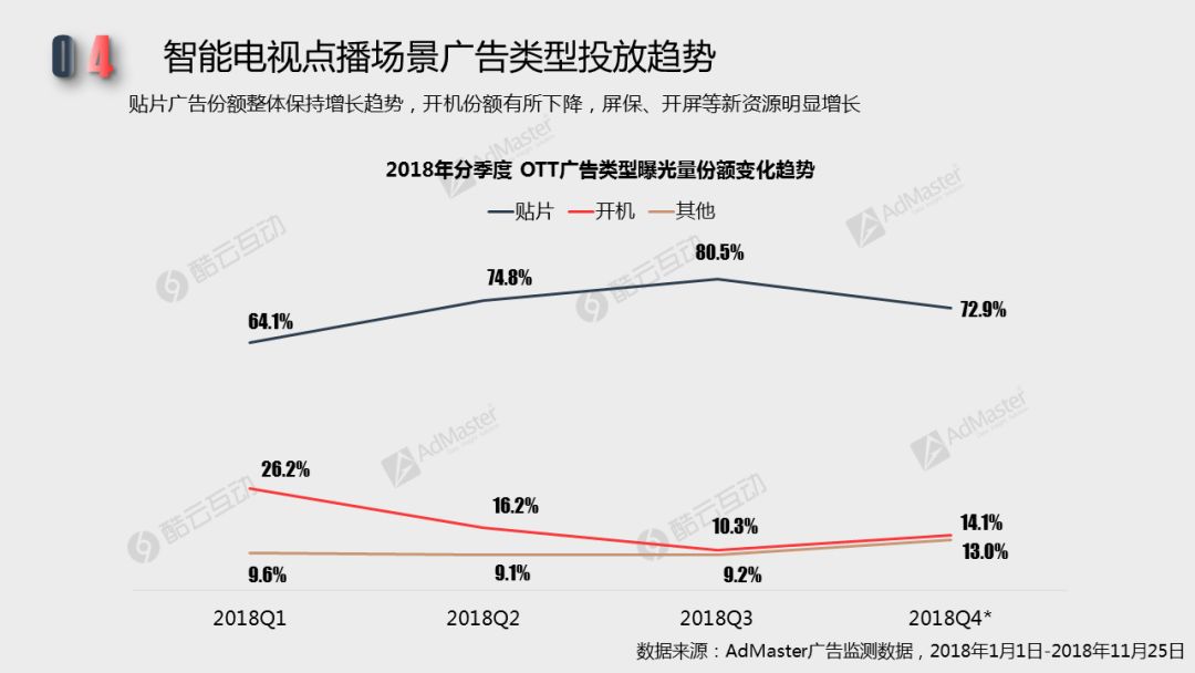 2018智能電視行銷價值潛力及廣告發展現狀| 白皮書詳解專題二 科技 第27張