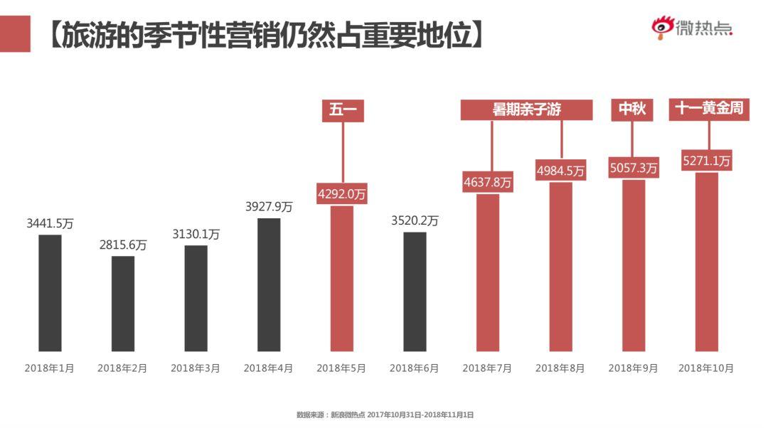 社交媒体的旅游生意经