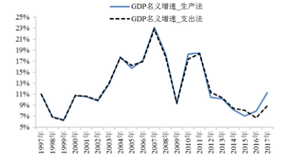 中国gdp结构出口消费投资_新世纪期货 鸡蛋做多策略报告