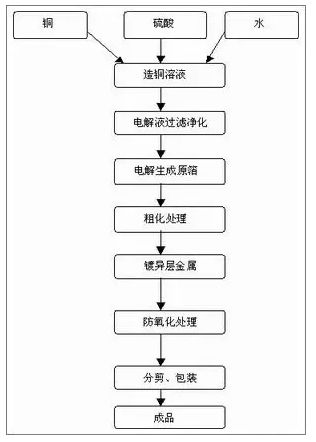 浅析铜箔生产的方法及工艺流程