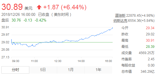 美股| 科技巨頭全線上漲，亞馬遜漲9.45%，蘋果漲7.04%，美光漲6.44% 科技 第5張