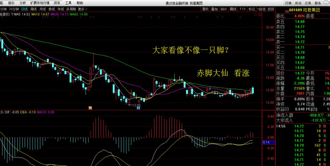 有的人把这样的形态叫做"赤脚大仙,是看涨的形态,这名字起得够霸气.