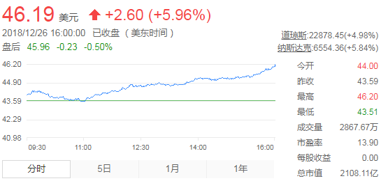 美股| 科技巨頭全線上漲，亞馬遜漲9.45%，蘋果漲7.04%，美光漲6.44% 科技 第4張