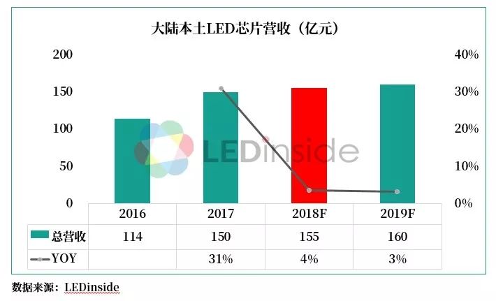 LEDinside：2019中國LED晶片封裝產業趨勢分析 科技 第3張