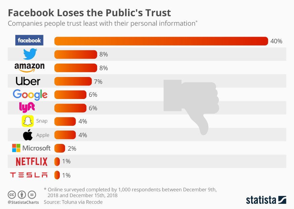 最不受信任公司榜單：蘋果排在倒數第四位 科技 第2張