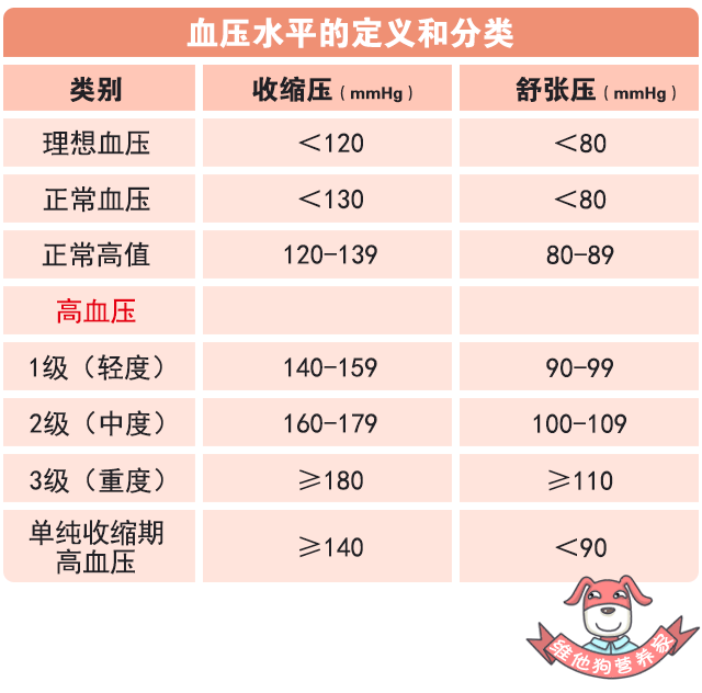 高血压的定义是: 在没有吃降压药的情况下, 收缩压≥140mmhg(每毫米