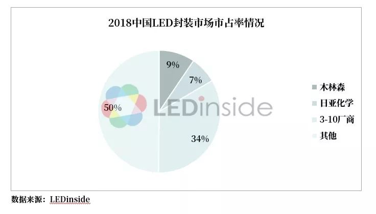 LEDinside：2019中國LED晶片封裝產業趨勢分析 科技 第9張