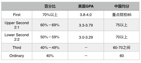 英国留学：谁能告诉我申请条件里的2:1、2:2是个什么鬼？