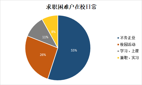 可以说,网易云课堂发布的《中国大学生就业难人群画像报告》对这些"无